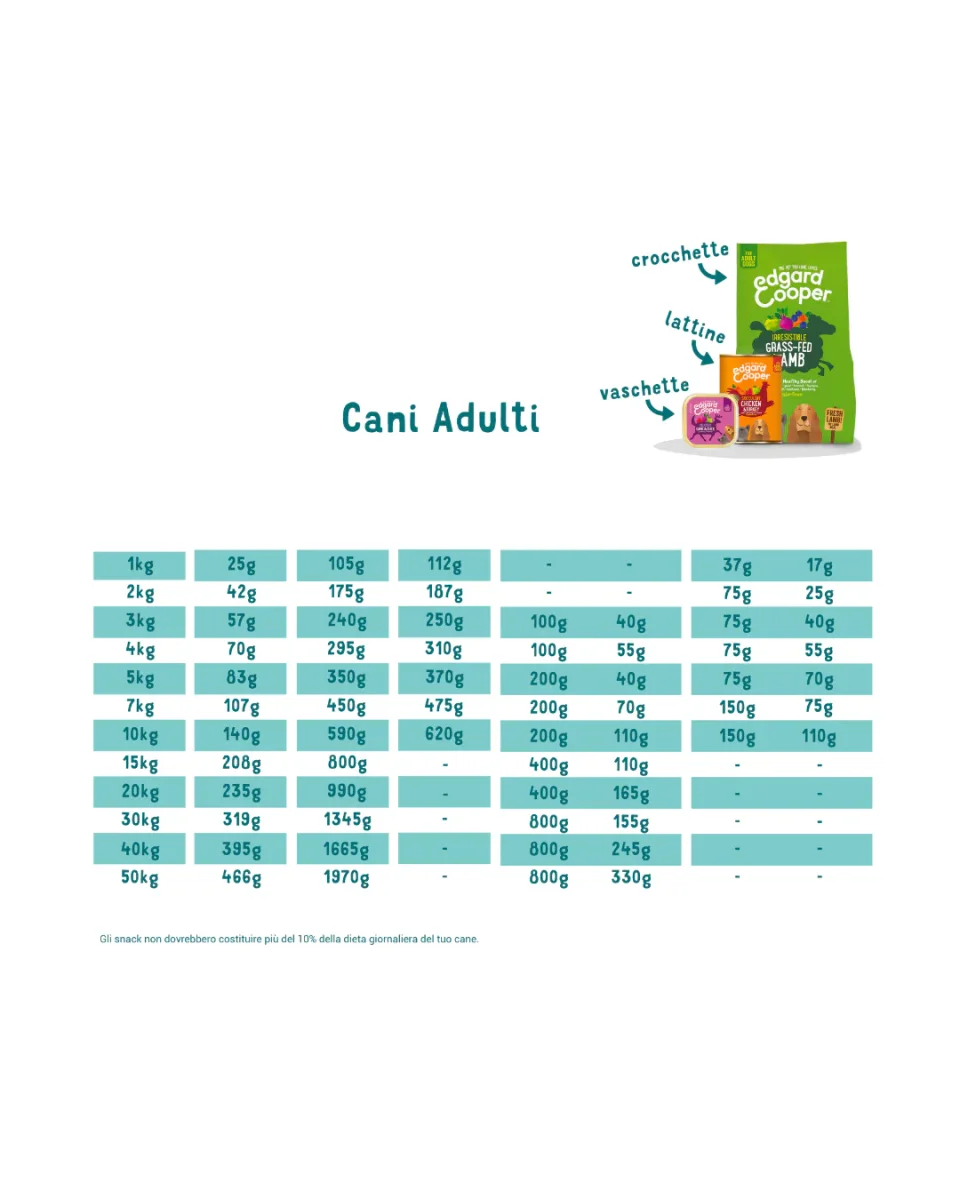 Edgard & Cooper - Dog Adult Grain Free Pollo (allevato a terra) 700 gr - immagine 5