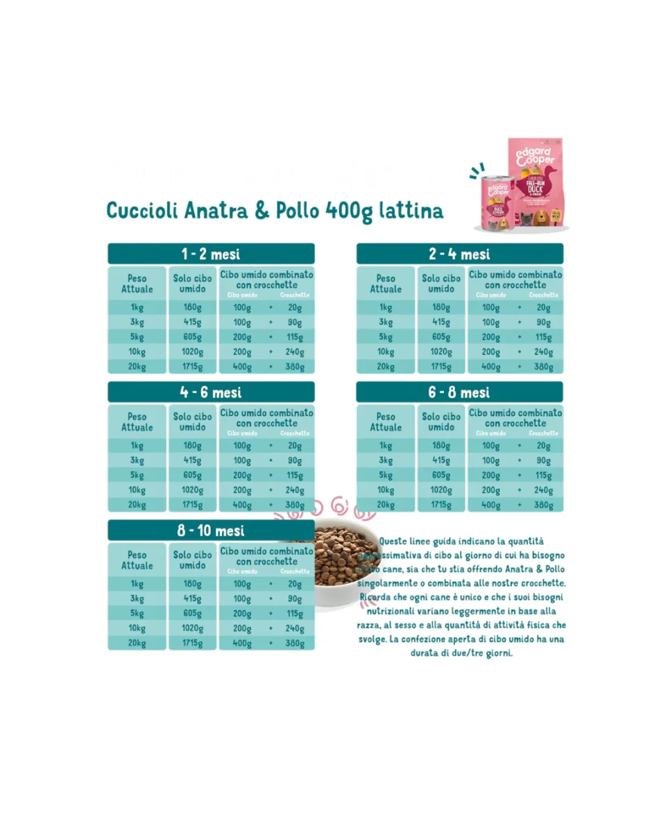 Edgard & Cooper - Dog Puppy Grain Free Anatra & Pollo (allevata a terra) 700 g - immagine 4